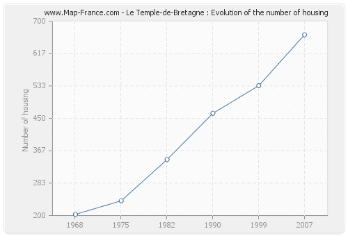 Le Temple-de-Bretagne : Evolution of the number of housing